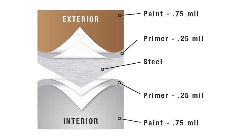 diagram of steel garage door paint layers